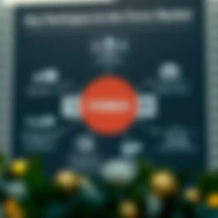 Diagram illustrating major participants in the forex market including banks and brokers